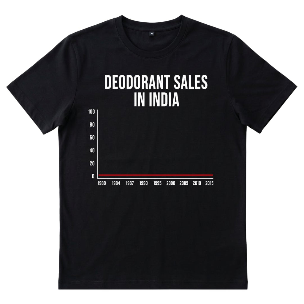 Deodorant Sales in India