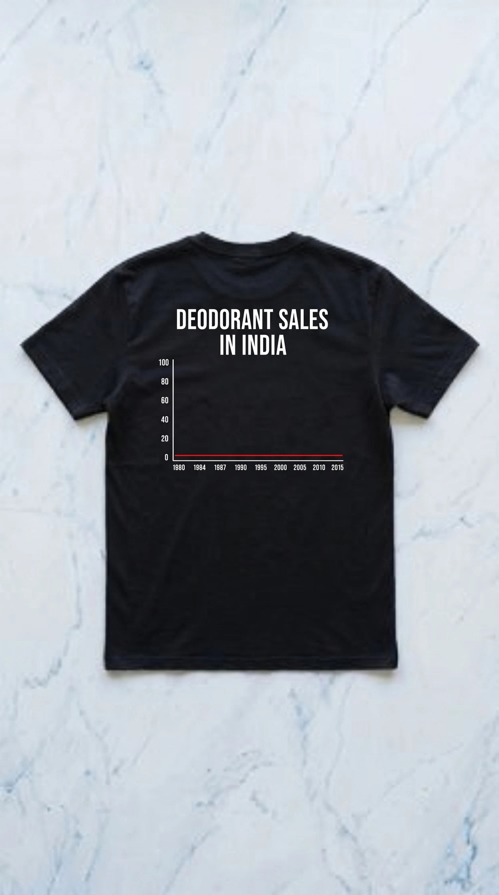 Deodorant Sales in India